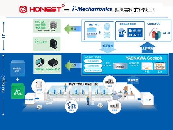智慧工廠解決方案 電機(jī)自動(dòng)化設(shè)備解決方案